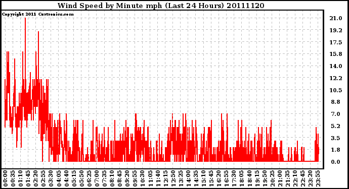 Milwaukee Weather Wind Speed by Minute mph (Last 24 Hours)