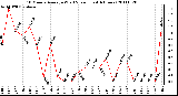 Milwaukee Weather 10 Minute Average Wind Speed (Last 4 Hours)