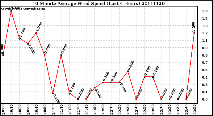 Milwaukee Weather 10 Minute Average Wind Speed (Last 4 Hours)