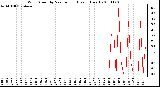 Milwaukee Weather Wind Speed by Minute mph (Last 1 Hour)