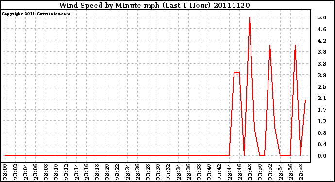 Milwaukee Weather Wind Speed by Minute mph (Last 1 Hour)