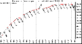 Milwaukee Weather Barometric Pressure per Hour (Last 24 Hours)