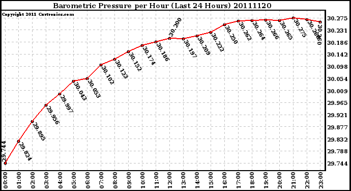 Milwaukee Weather Barometric Pressure per Hour (Last 24 Hours)