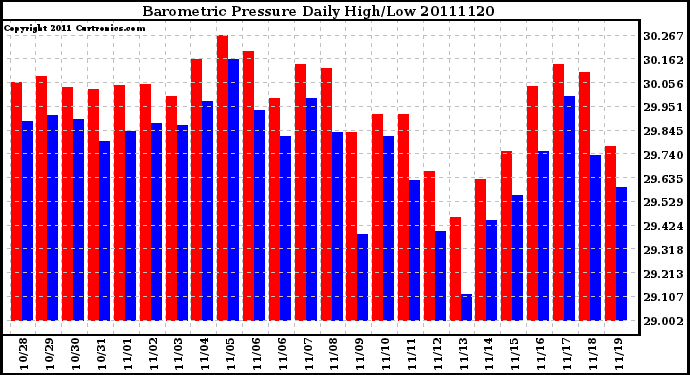 Milwaukee Weather Barometric Pressure Daily High/Low