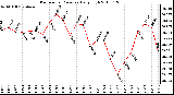 Milwaukee Weather Barometric Pressure Daily High