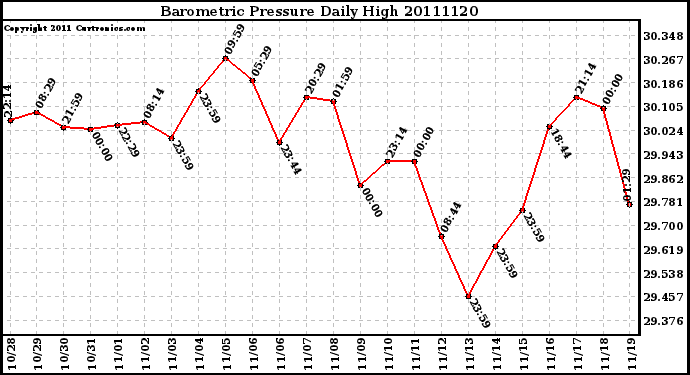 Milwaukee Weather Barometric Pressure Daily High