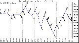 Milwaukee Weather Barometric Pressure Daily Low