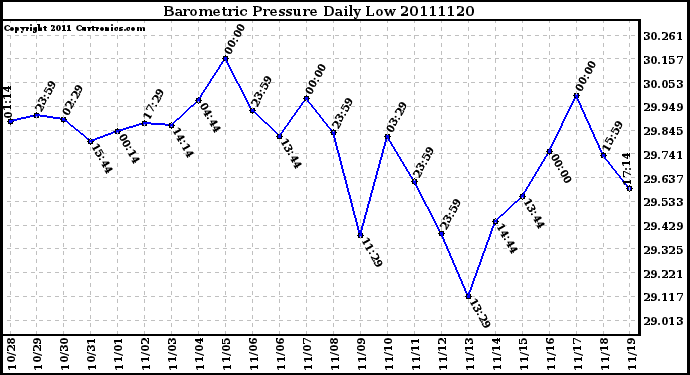 Milwaukee Weather Barometric Pressure Daily Low