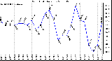 Milwaukee Weather Wind Chill Daily Low