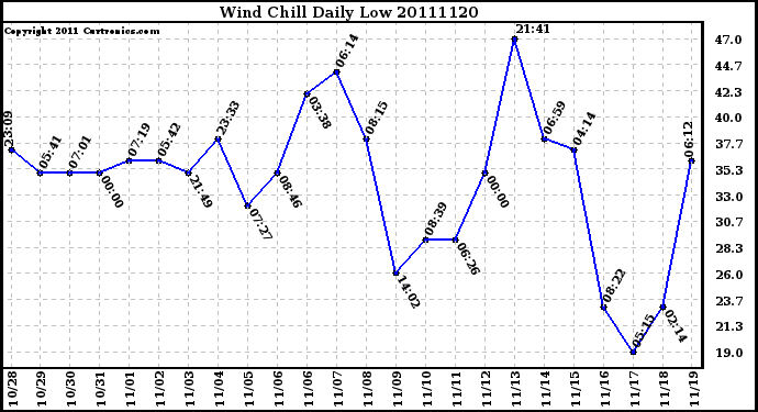 Milwaukee Weather Wind Chill Daily Low