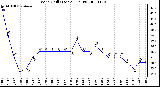 Milwaukee Weather Wind Chill (Last 24 Hours)