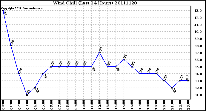 Milwaukee Weather Wind Chill (Last 24 Hours)