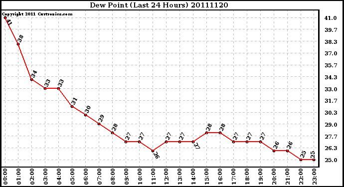 Milwaukee Weather Dew Point (Last 24 Hours)