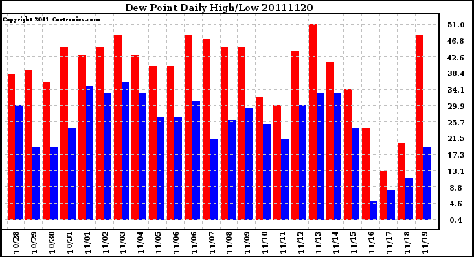 Milwaukee Weather Dew Point Daily High/Low