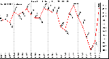 Milwaukee Weather Dew Point Daily High