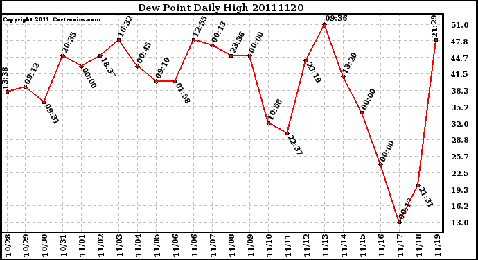 Milwaukee Weather Dew Point Daily High