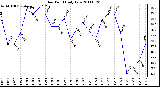 Milwaukee Weather Dew Point Daily Low