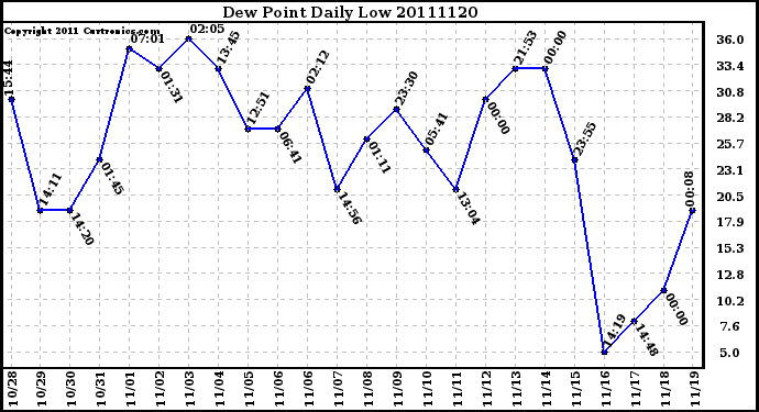 Milwaukee Weather Dew Point Daily Low