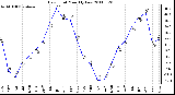 Milwaukee Weather Dew Point Monthly Low