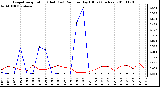 Milwaukee Weather Evapotranspiration (Red) (vs) Rain per Day (Blue) (Inches)