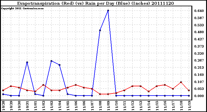 Milwaukee Weather Evapotranspiration (Red) (vs) Rain per Day (Blue) (Inches)