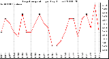 Milwaukee Weather Evapotranspiration per Day (Inches)