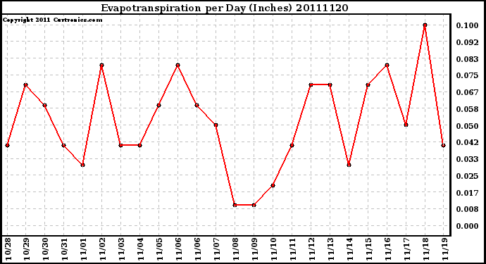 Milwaukee Weather Evapotranspiration per Day (Inches)