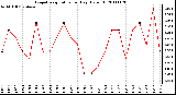 Milwaukee Weather Evapotranspiration per Day (Oz/sq ft)