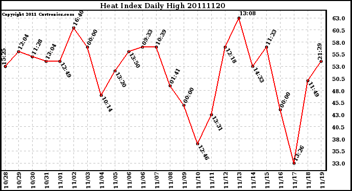 Milwaukee Weather Heat Index Daily High