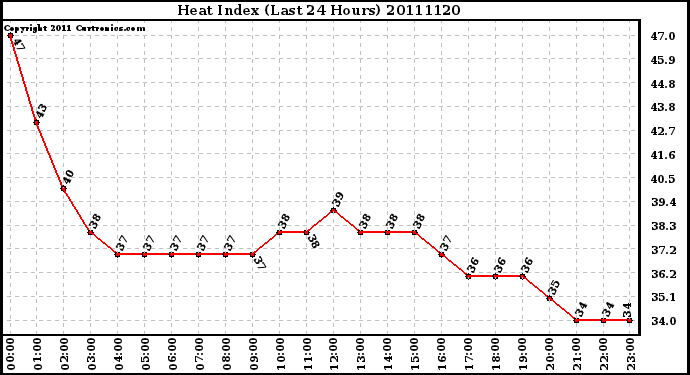 Milwaukee Weather Heat Index (Last 24 Hours)