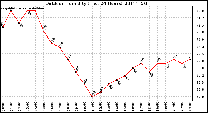 Milwaukee Weather Outdoor Humidity (Last 24 Hours)