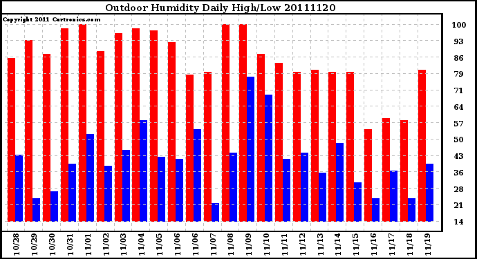 Milwaukee Weather Outdoor Humidity Daily High/Low