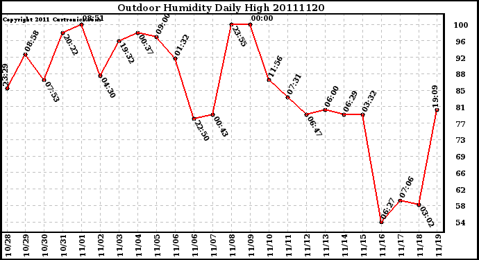 Milwaukee Weather Outdoor Humidity Daily High