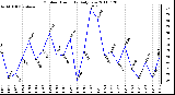 Milwaukee Weather Outdoor Humidity Daily Low