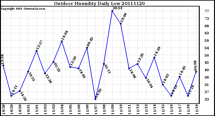 Milwaukee Weather Outdoor Humidity Daily Low