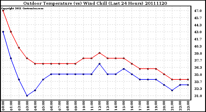 Milwaukee Weather Outdoor Temperature (vs) Wind Chill (Last 24 Hours)