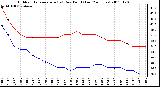 Milwaukee Weather Outdoor Temperature (vs) Dew Point (Last 24 Hours)