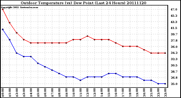 Milwaukee Weather Outdoor Temperature (vs) Dew Point (Last 24 Hours)