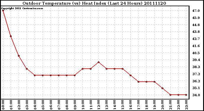 Milwaukee Weather Outdoor Temperature (vs) Heat Index (Last 24 Hours)