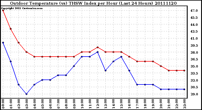 Milwaukee Weather Outdoor Temperature (vs) THSW Index per Hour (Last 24 Hours)