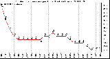 Milwaukee Weather Outdoor Temperature per Hour (Last 24 Hours)