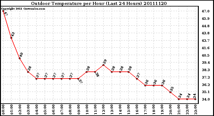 Milwaukee Weather Outdoor Temperature per Hour (Last 24 Hours)