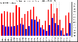 Milwaukee Weather Outdoor Temperature Daily High/Low