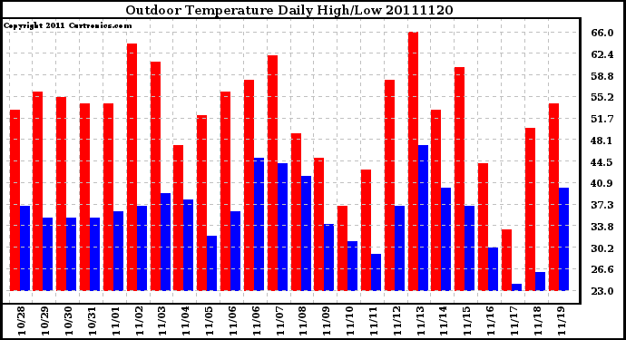 Milwaukee Weather Outdoor Temperature Daily High/Low