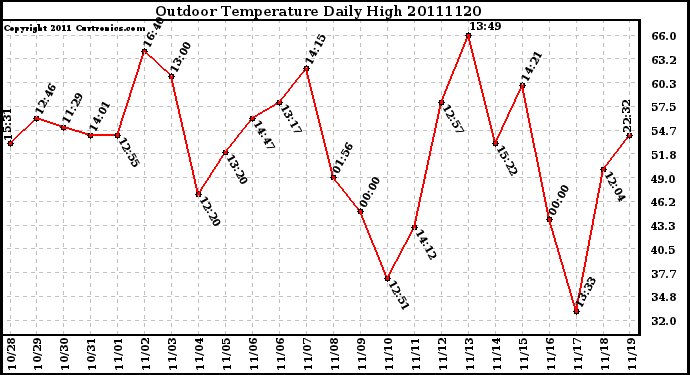 Milwaukee Weather Outdoor Temperature Daily High