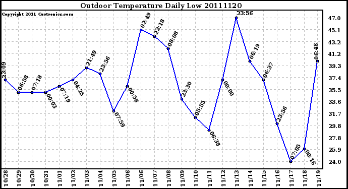 Milwaukee Weather Outdoor Temperature Daily Low