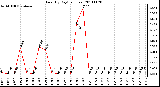 Milwaukee Weather Rain (By Day) (inches)