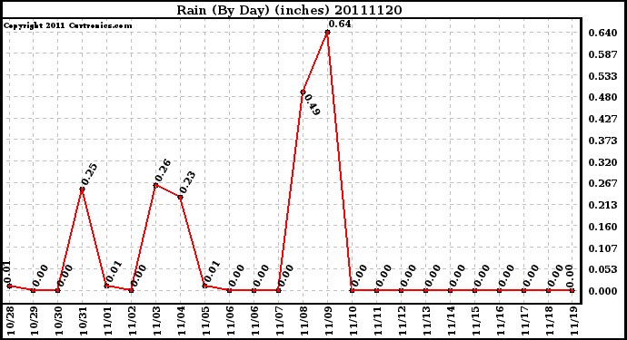 Milwaukee Weather Rain (By Day) (inches)