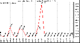 Milwaukee Weather Rain Rate Daily High (Inches/Hour)