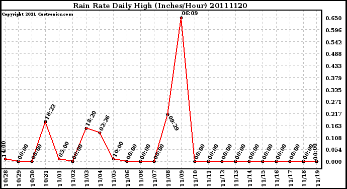 Milwaukee Weather Rain Rate Daily High (Inches/Hour)